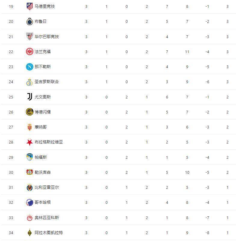 随着利物浦5-1逆转，切尔西5-1+拜仁4-0大胜，积分榜已经乱了